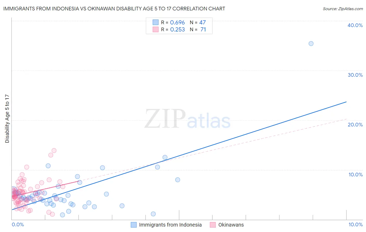 Immigrants from Indonesia vs Okinawan Disability Age 5 to 17