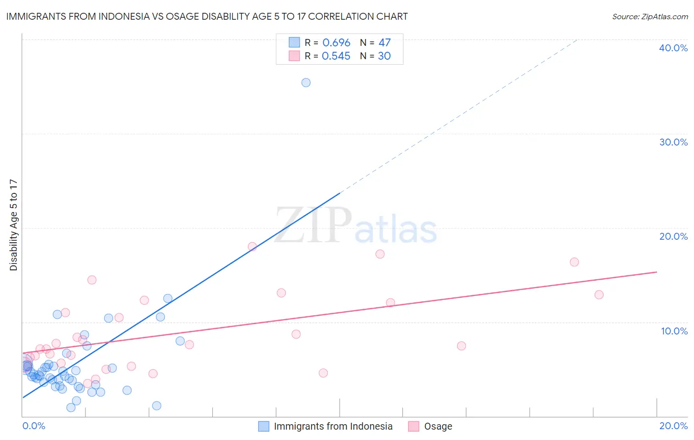 Immigrants from Indonesia vs Osage Disability Age 5 to 17