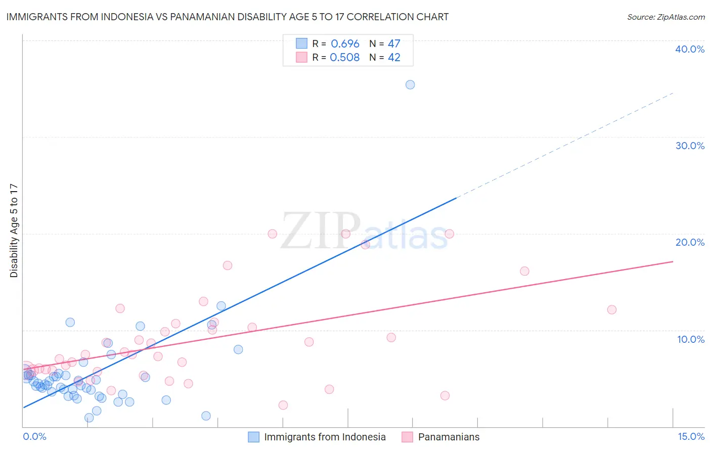 Immigrants from Indonesia vs Panamanian Disability Age 5 to 17