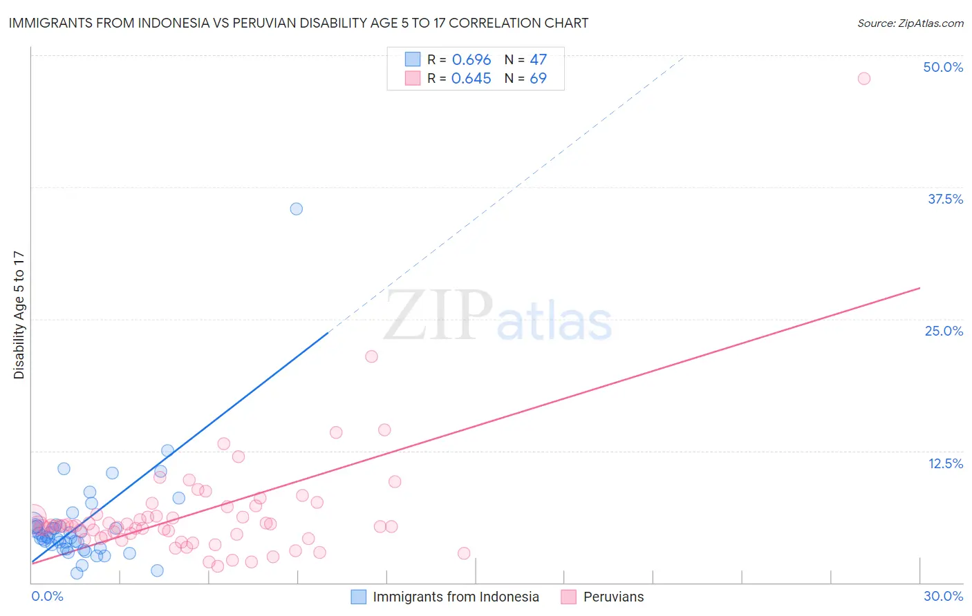 Immigrants from Indonesia vs Peruvian Disability Age 5 to 17