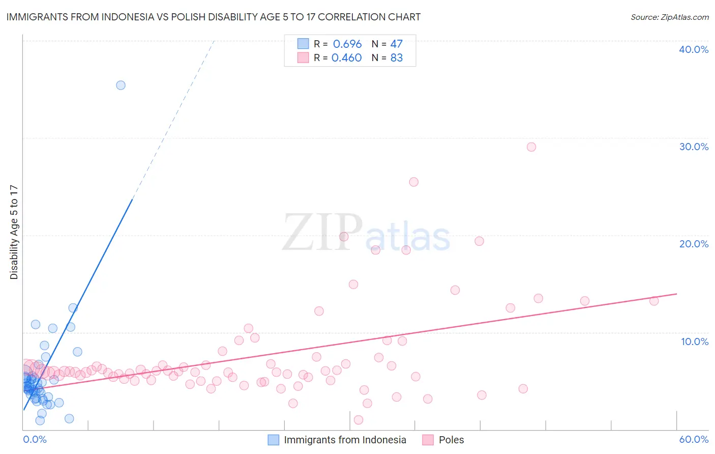 Immigrants from Indonesia vs Polish Disability Age 5 to 17