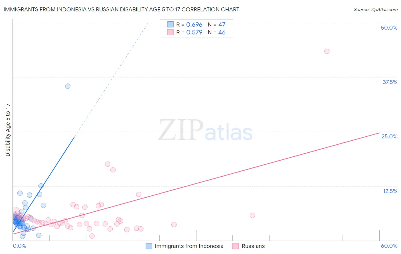 Immigrants from Indonesia vs Russian Disability Age 5 to 17
