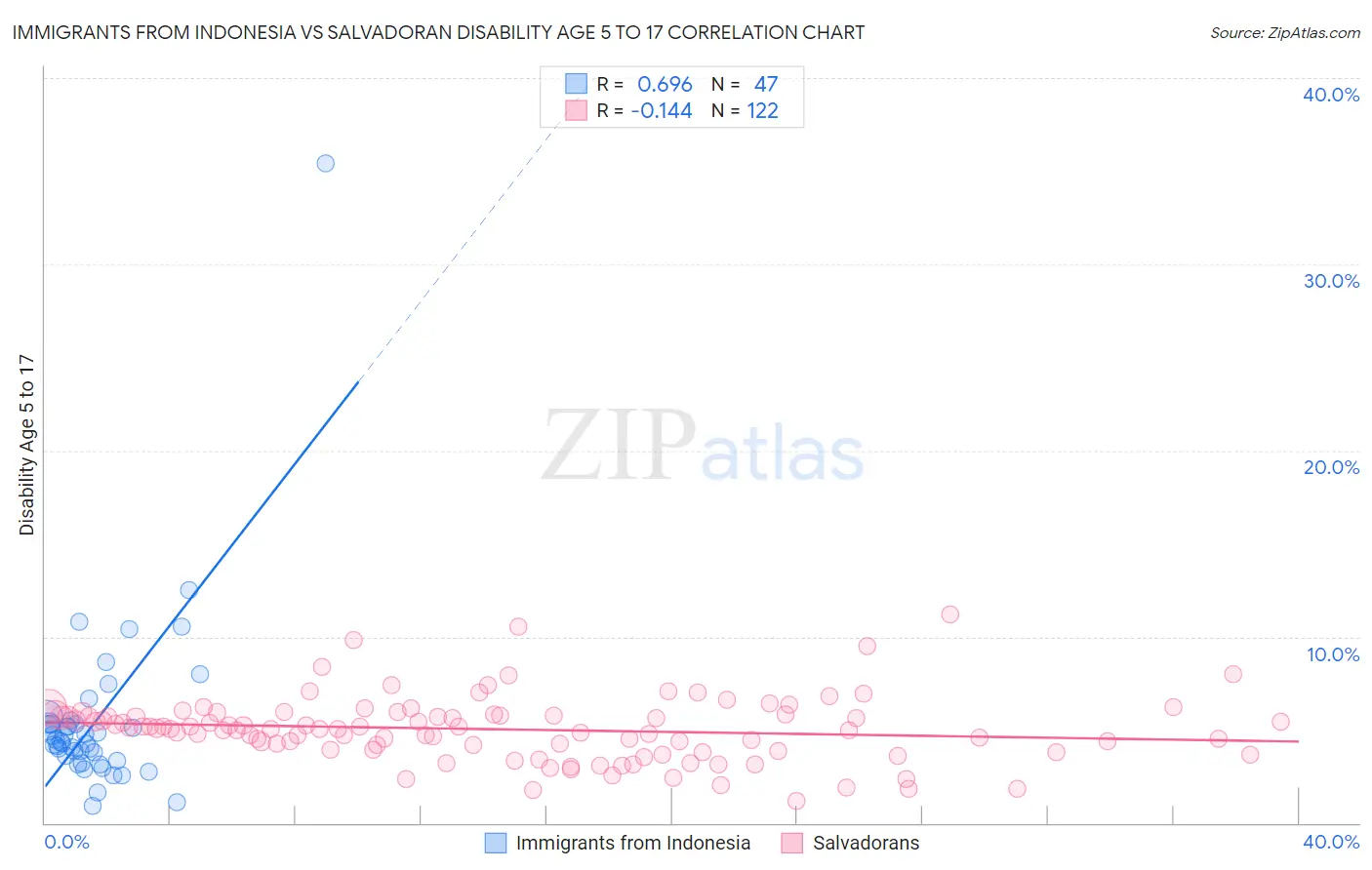Immigrants from Indonesia vs Salvadoran Disability Age 5 to 17