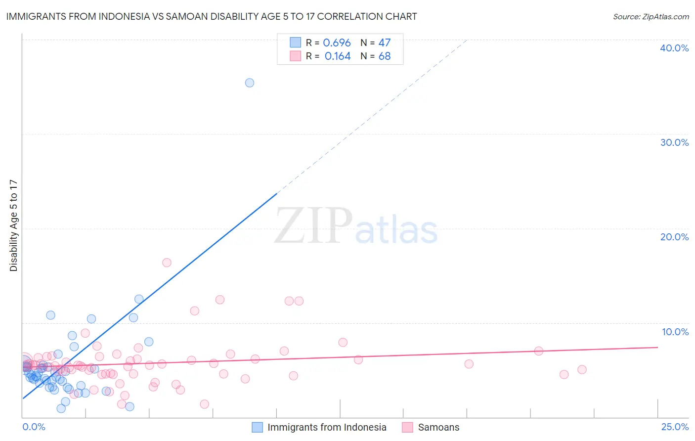 Immigrants from Indonesia vs Samoan Disability Age 5 to 17