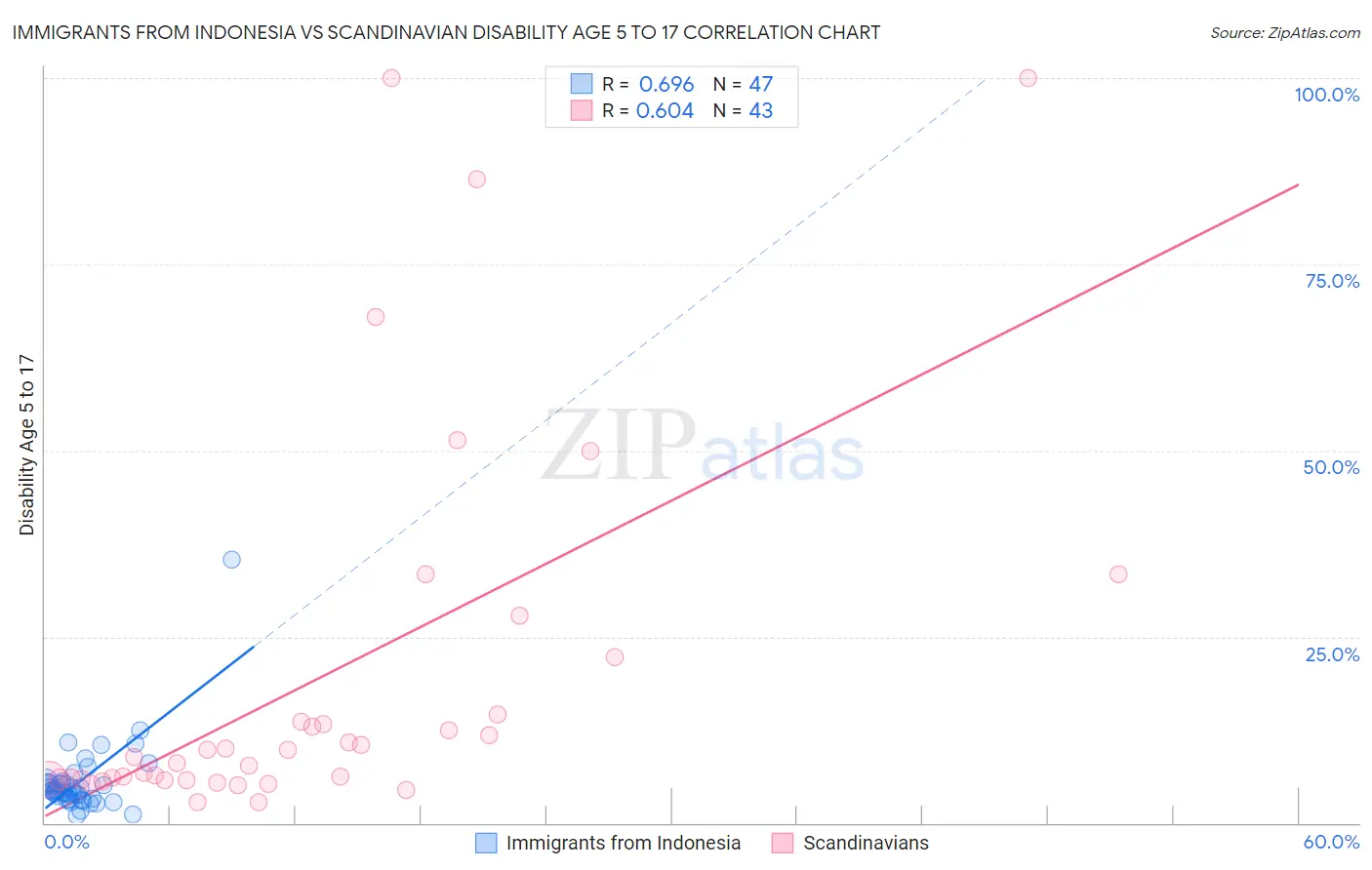 Immigrants from Indonesia vs Scandinavian Disability Age 5 to 17