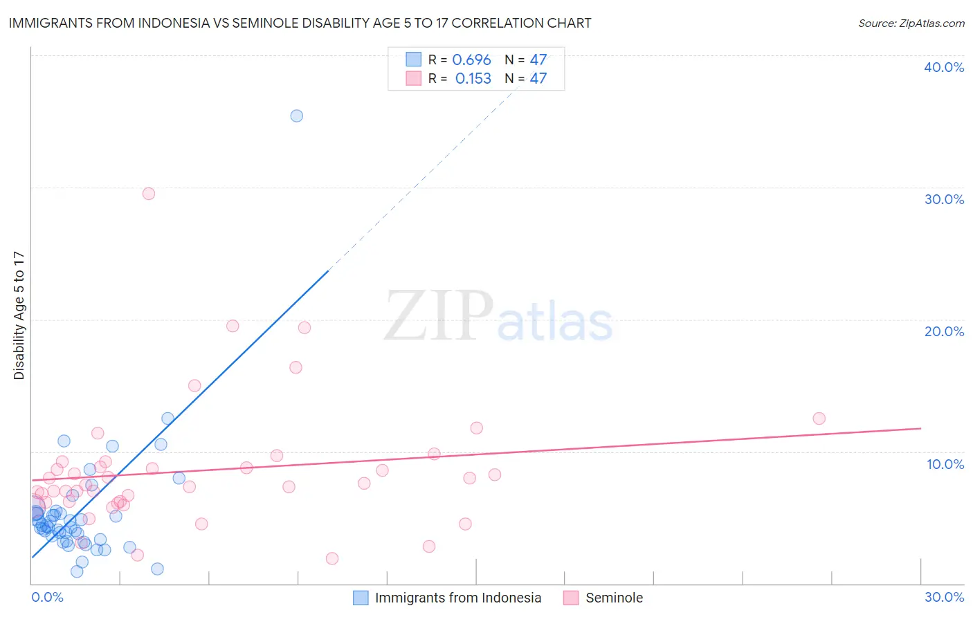 Immigrants from Indonesia vs Seminole Disability Age 5 to 17
