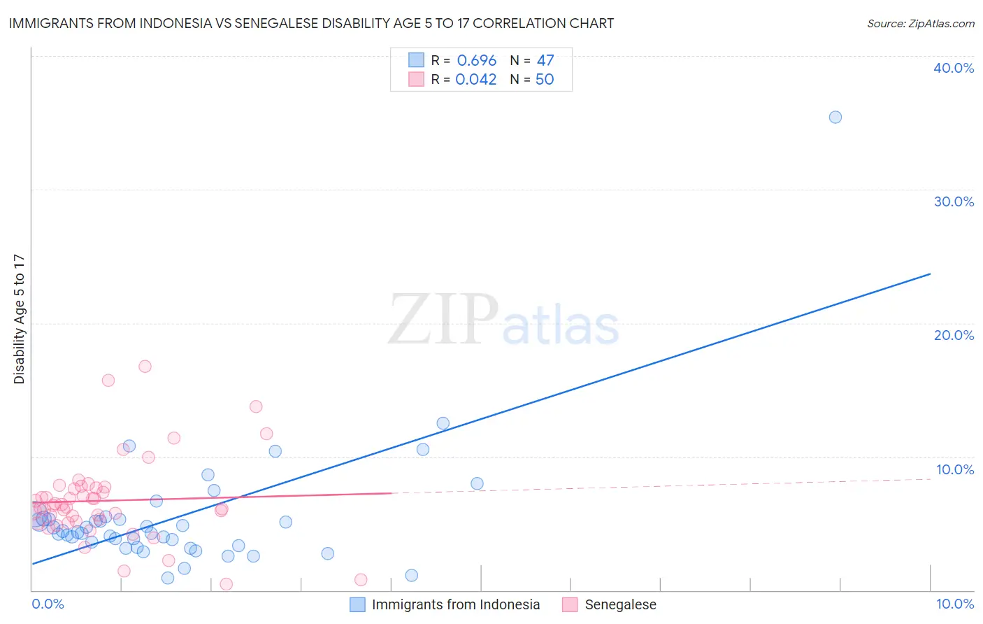 Immigrants from Indonesia vs Senegalese Disability Age 5 to 17