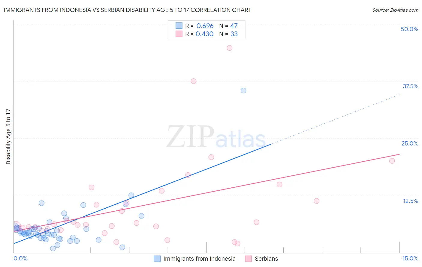 Immigrants from Indonesia vs Serbian Disability Age 5 to 17