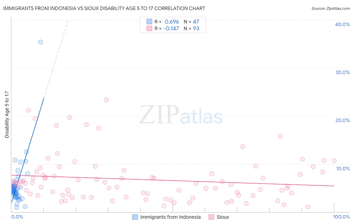 Immigrants from Indonesia vs Sioux Disability Age 5 to 17