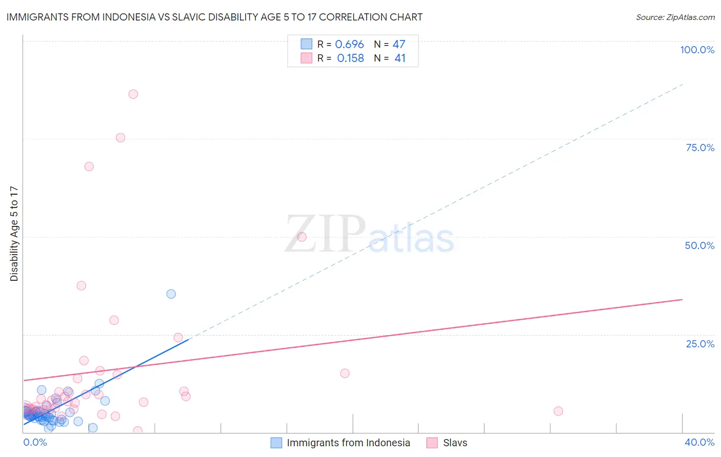 Immigrants from Indonesia vs Slavic Disability Age 5 to 17