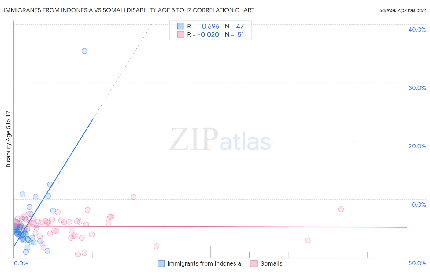 Immigrants from Indonesia vs Somali Disability Age 5 to 17