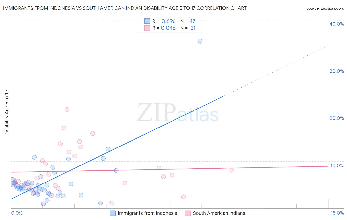 Immigrants from Indonesia vs South American Indian Disability Age 5 to 17