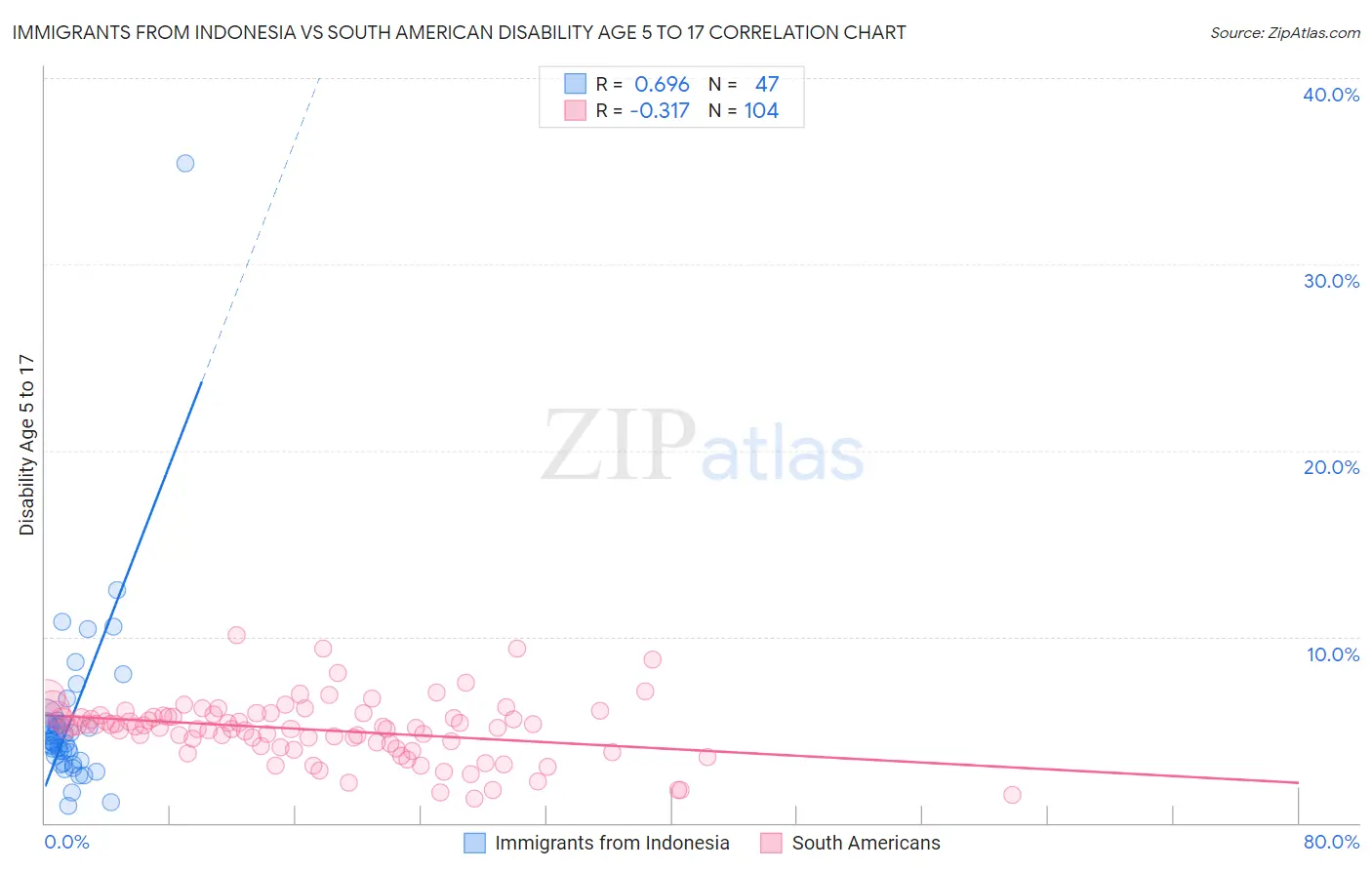 Immigrants from Indonesia vs South American Disability Age 5 to 17