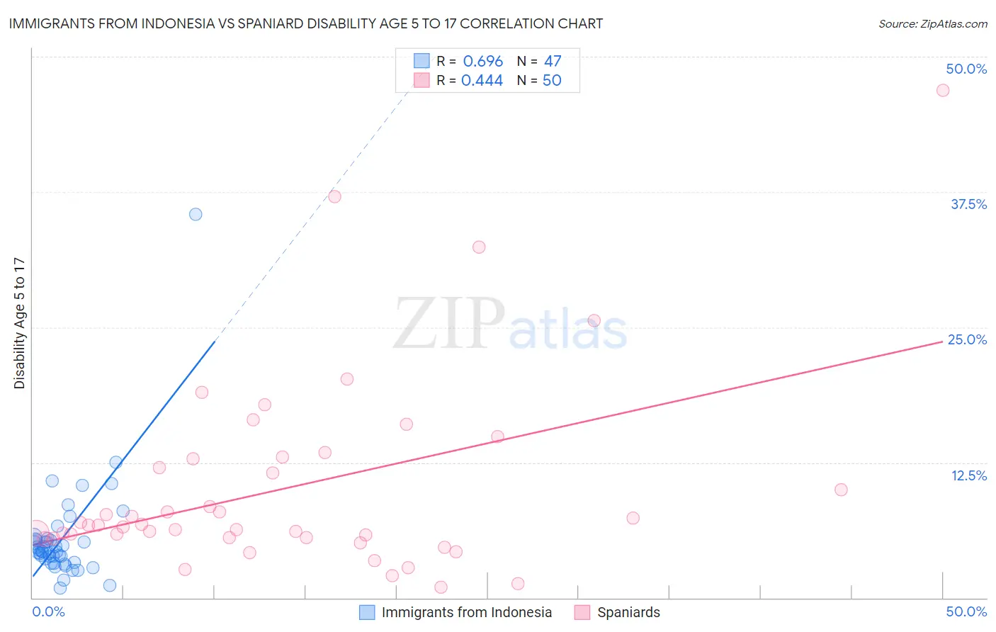 Immigrants from Indonesia vs Spaniard Disability Age 5 to 17