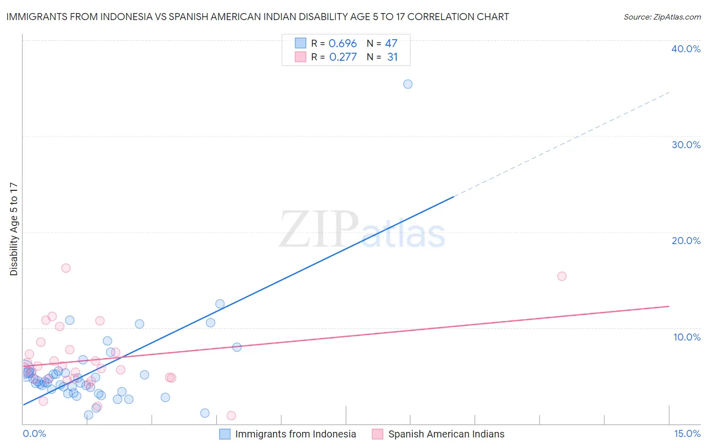 Immigrants from Indonesia vs Spanish American Indian Disability Age 5 to 17