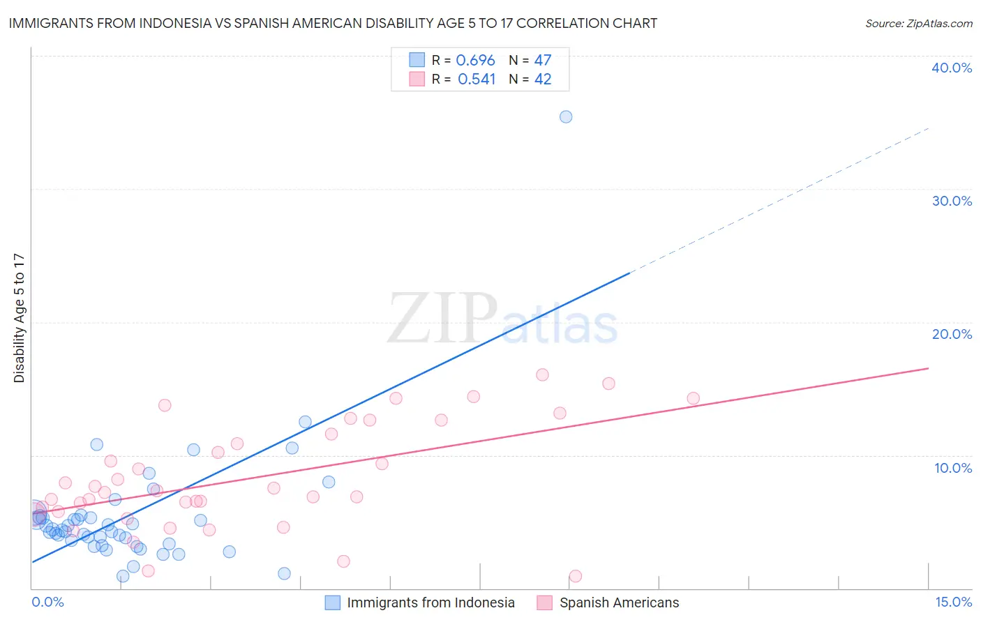 Immigrants from Indonesia vs Spanish American Disability Age 5 to 17