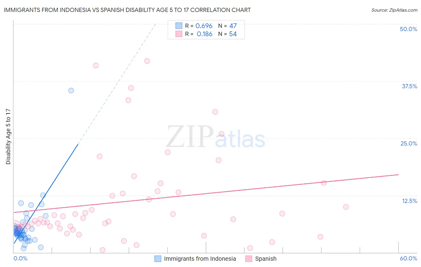 Immigrants from Indonesia vs Spanish Disability Age 5 to 17