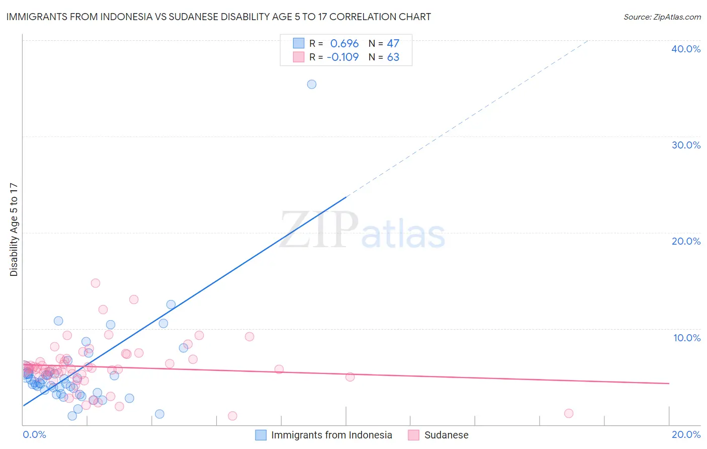 Immigrants from Indonesia vs Sudanese Disability Age 5 to 17