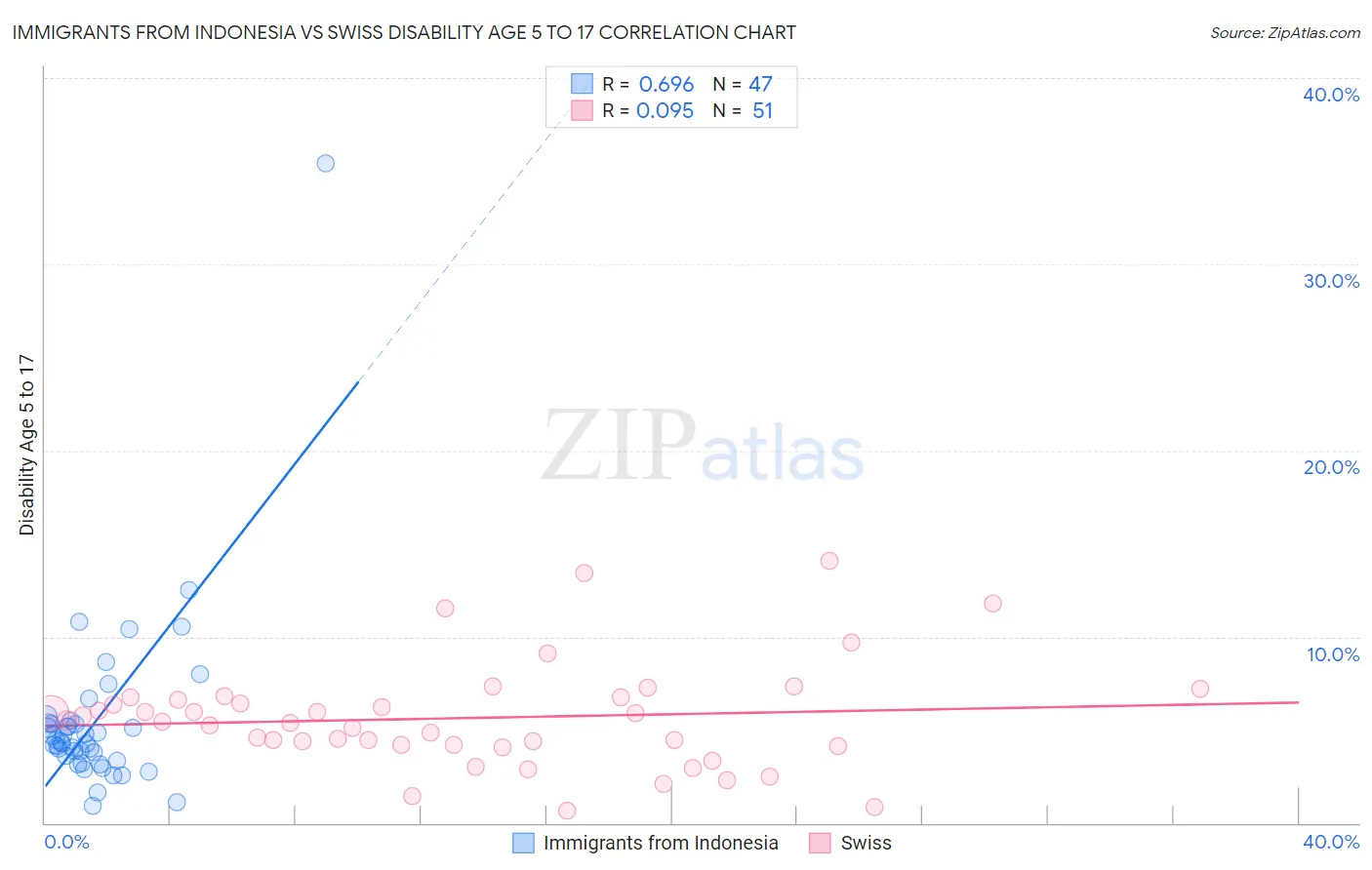 Immigrants from Indonesia vs Swiss Disability Age 5 to 17