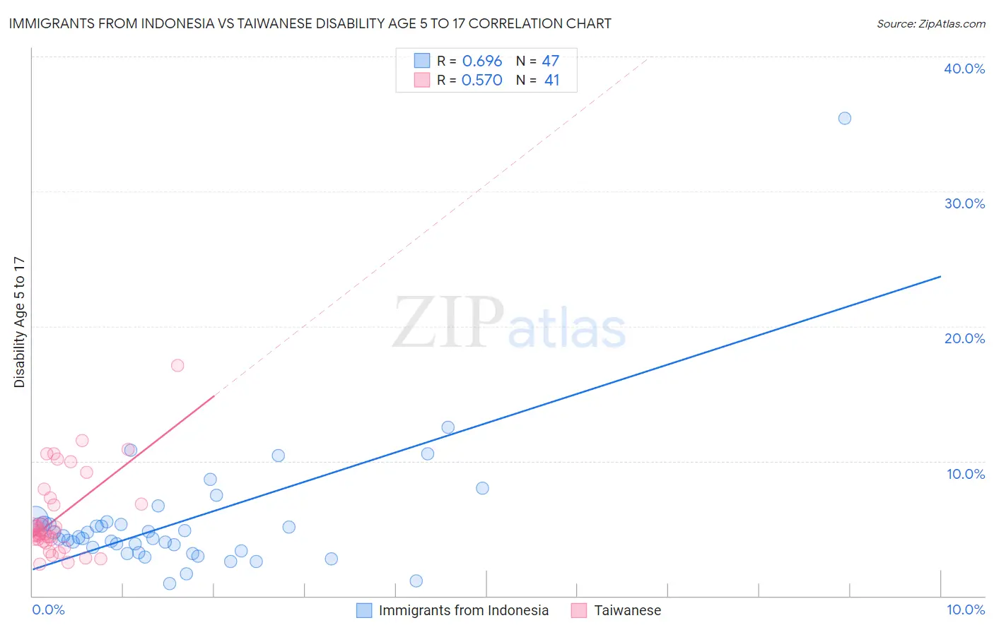 Immigrants from Indonesia vs Taiwanese Disability Age 5 to 17