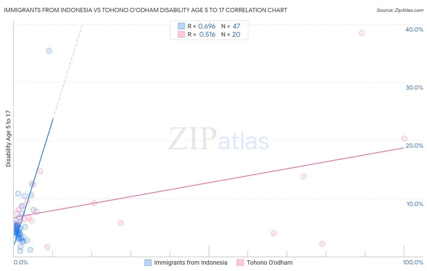 Immigrants from Indonesia vs Tohono O'odham Disability Age 5 to 17