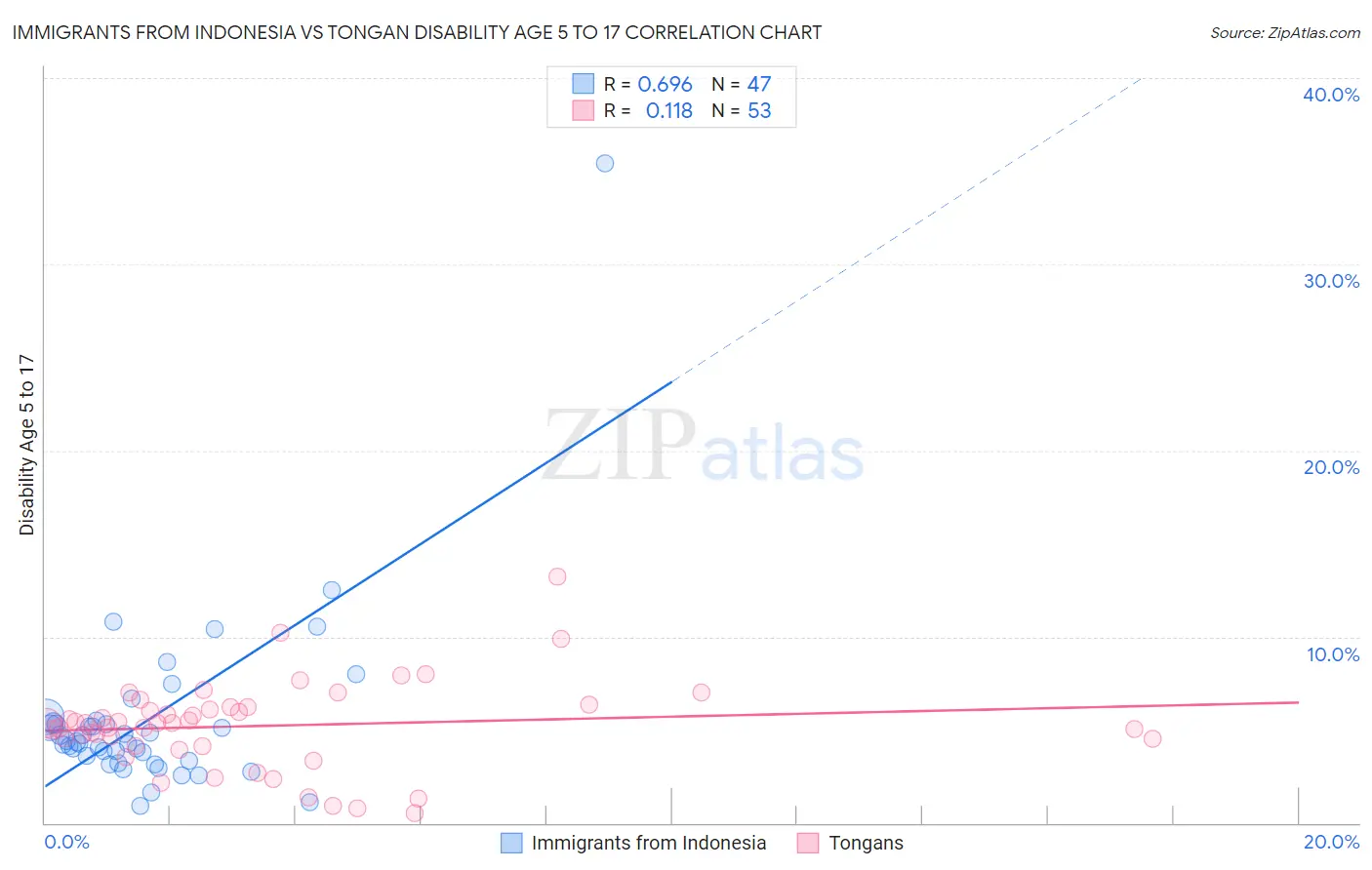 Immigrants from Indonesia vs Tongan Disability Age 5 to 17