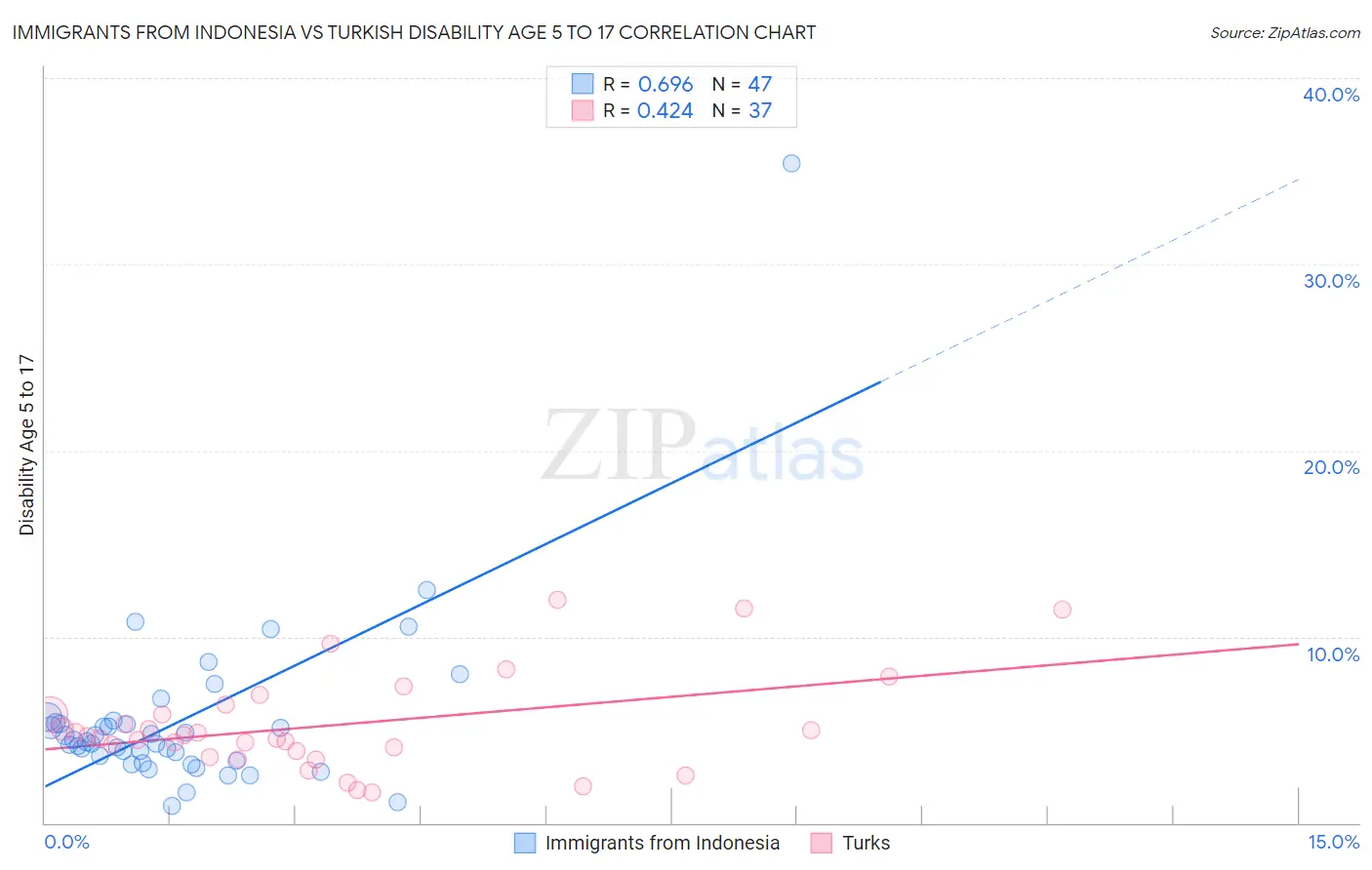 Immigrants from Indonesia vs Turkish Disability Age 5 to 17