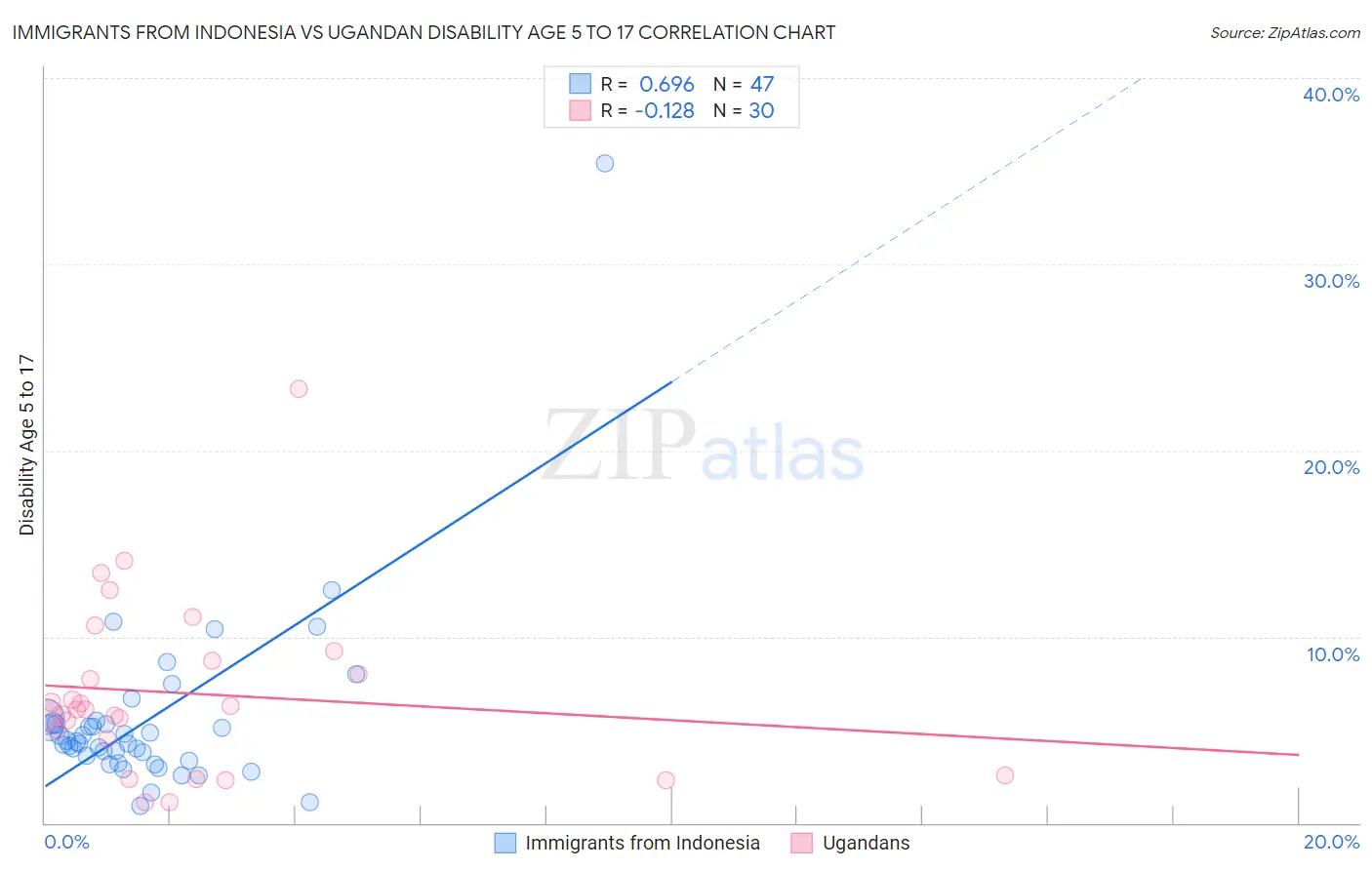 Immigrants from Indonesia vs Ugandan Disability Age 5 to 17