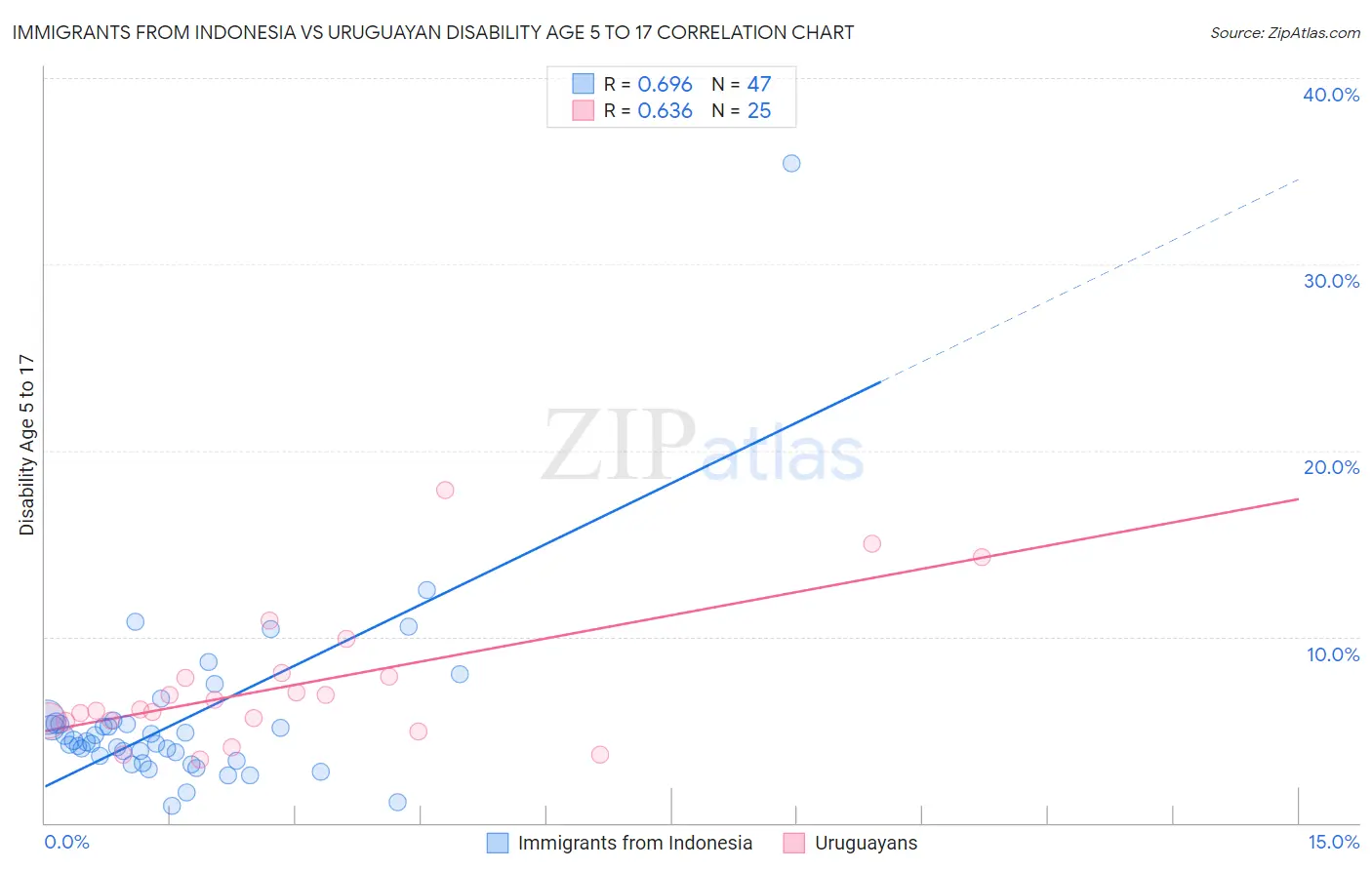 Immigrants from Indonesia vs Uruguayan Disability Age 5 to 17