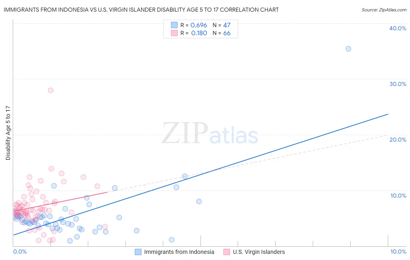 Immigrants from Indonesia vs U.S. Virgin Islander Disability Age 5 to 17