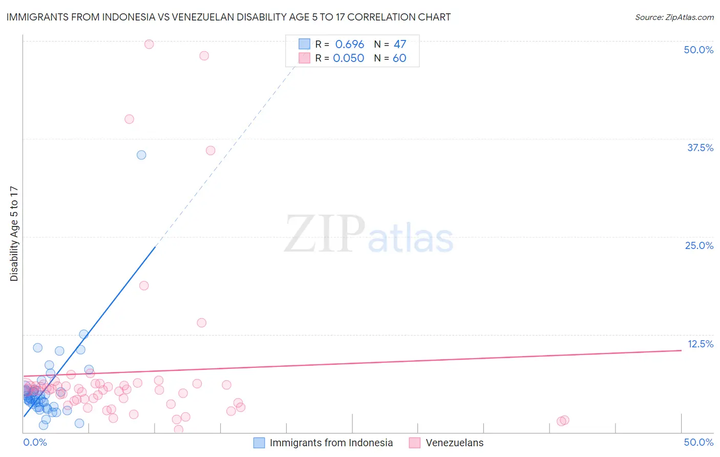 Immigrants from Indonesia vs Venezuelan Disability Age 5 to 17