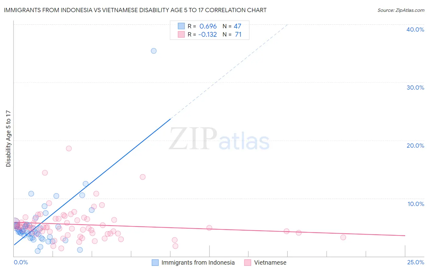 Immigrants from Indonesia vs Vietnamese Disability Age 5 to 17