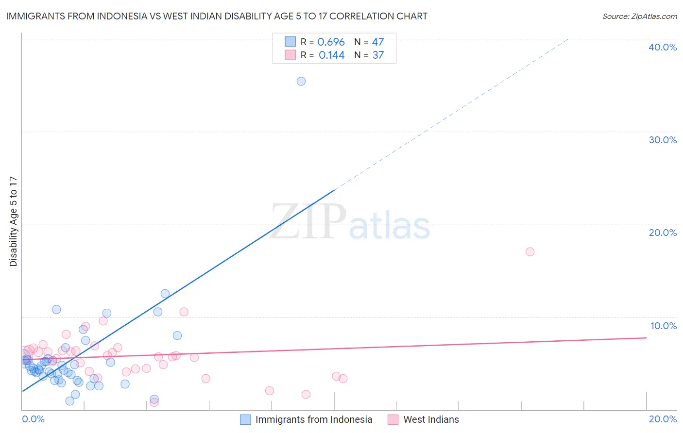 Immigrants from Indonesia vs West Indian Disability Age 5 to 17