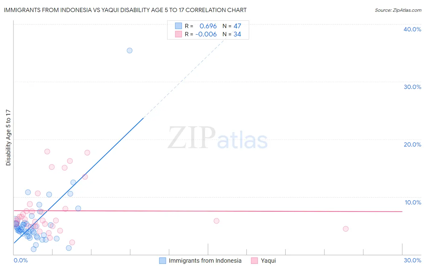 Immigrants from Indonesia vs Yaqui Disability Age 5 to 17