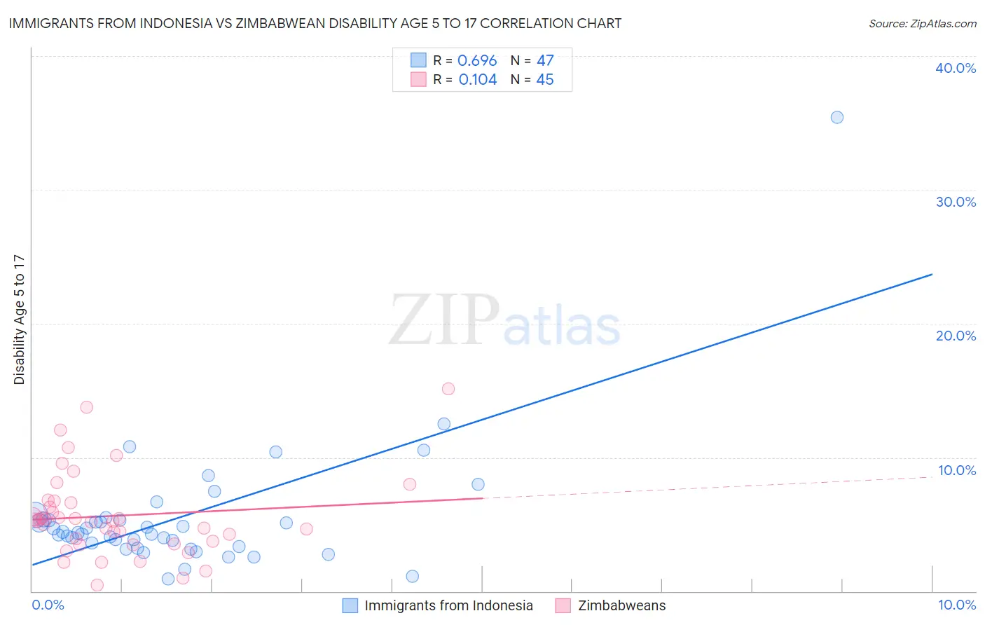 Immigrants from Indonesia vs Zimbabwean Disability Age 5 to 17