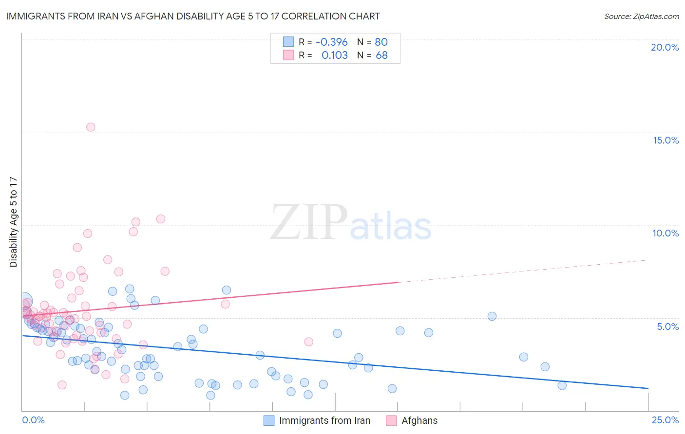 Immigrants from Iran vs Afghan Disability Age 5 to 17