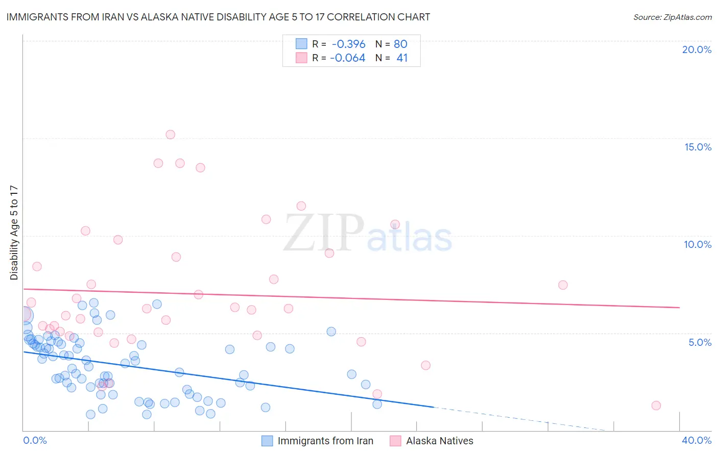 Immigrants from Iran vs Alaska Native Disability Age 5 to 17