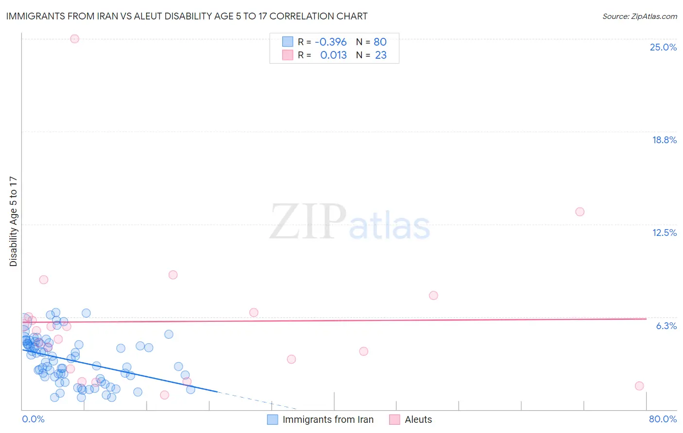 Immigrants from Iran vs Aleut Disability Age 5 to 17