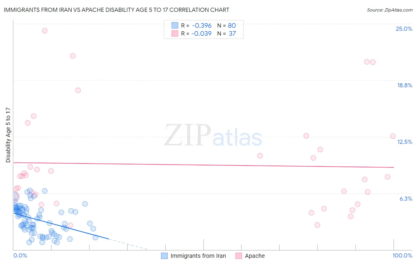 Immigrants from Iran vs Apache Disability Age 5 to 17