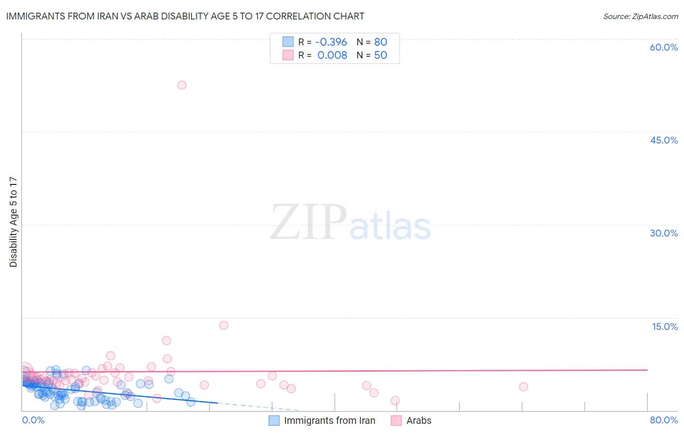 Immigrants from Iran vs Arab Disability Age 5 to 17