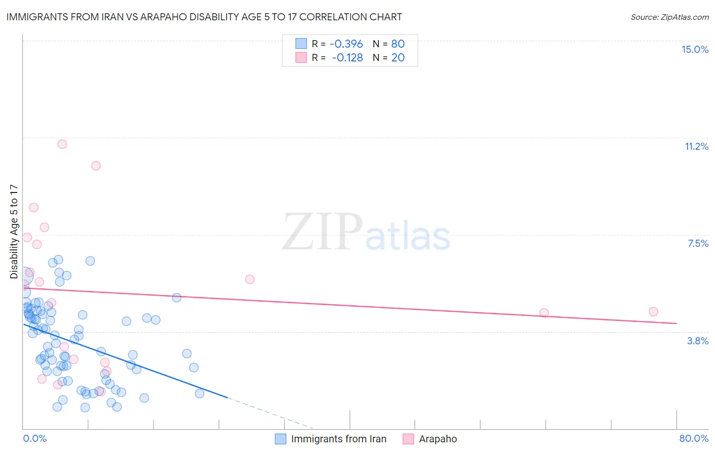 Immigrants from Iran vs Arapaho Disability Age 5 to 17