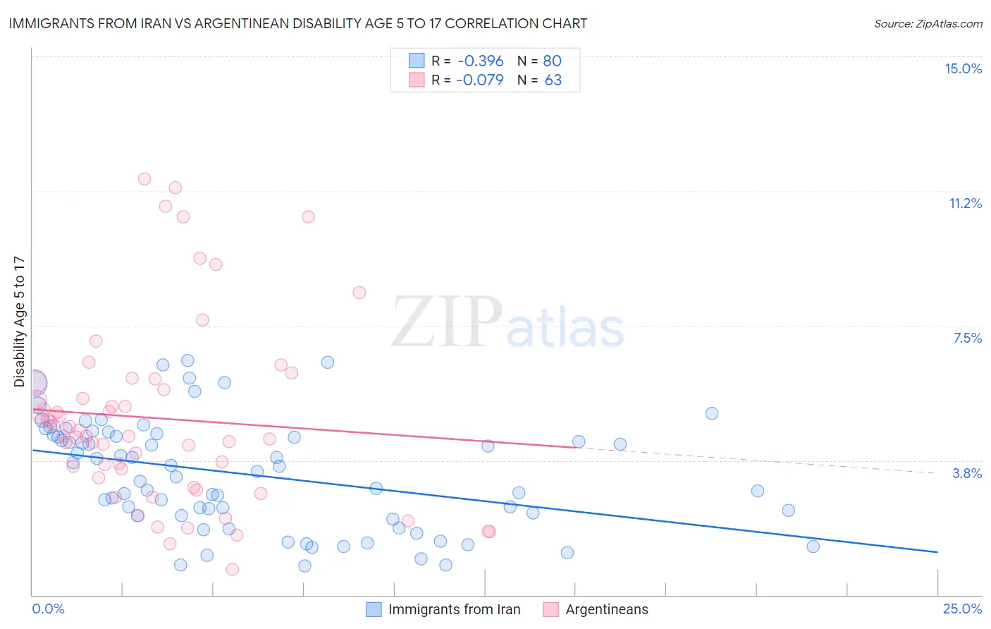 Immigrants from Iran vs Argentinean Disability Age 5 to 17
