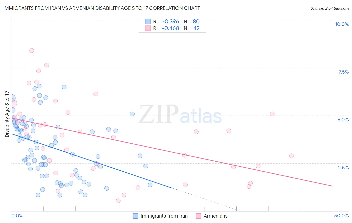 Immigrants from Iran vs Armenian Disability Age 5 to 17