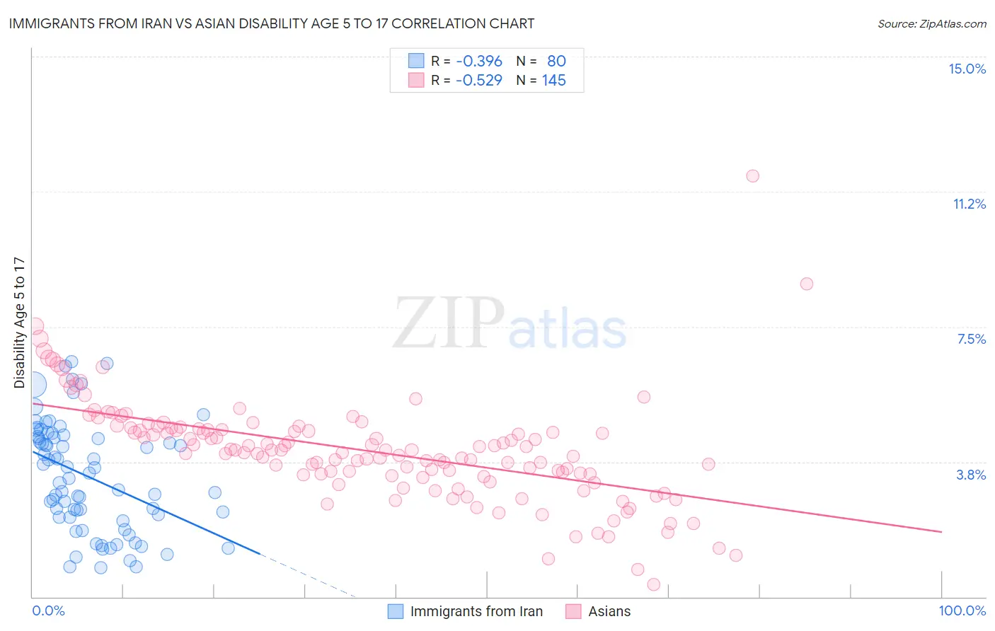 Immigrants from Iran vs Asian Disability Age 5 to 17