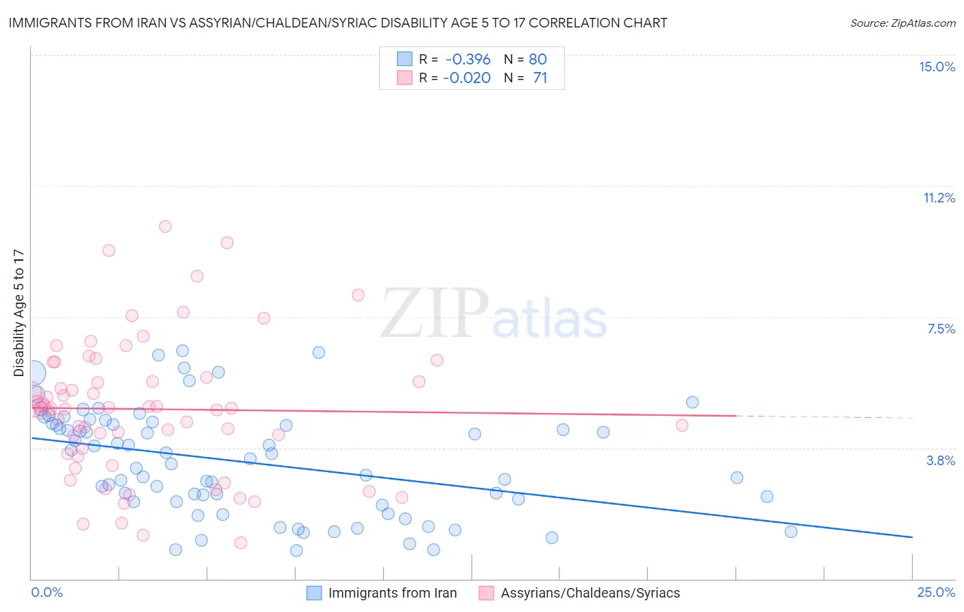 Immigrants from Iran vs Assyrian/Chaldean/Syriac Disability Age 5 to 17