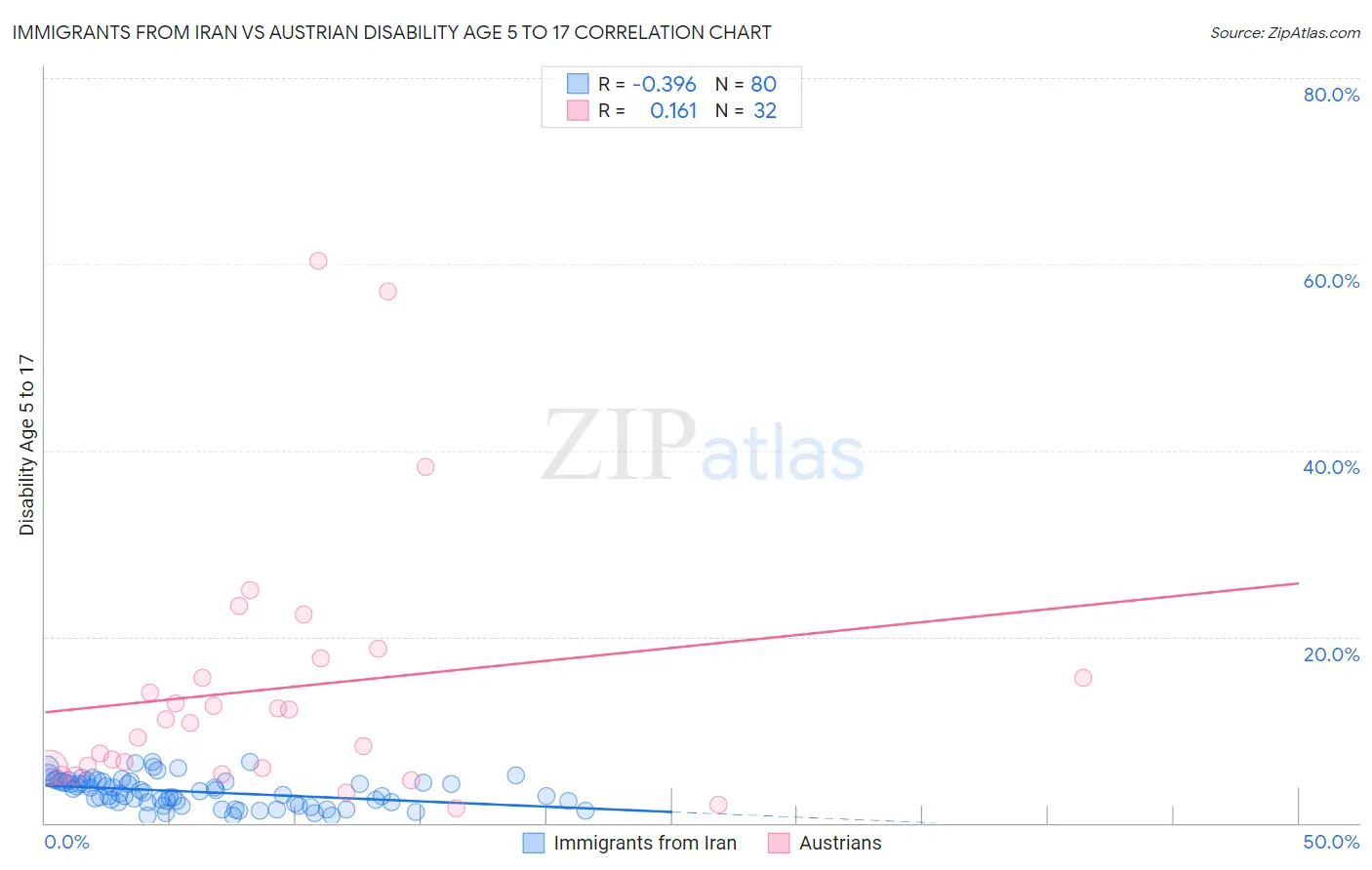 Immigrants from Iran vs Austrian Disability Age 5 to 17
