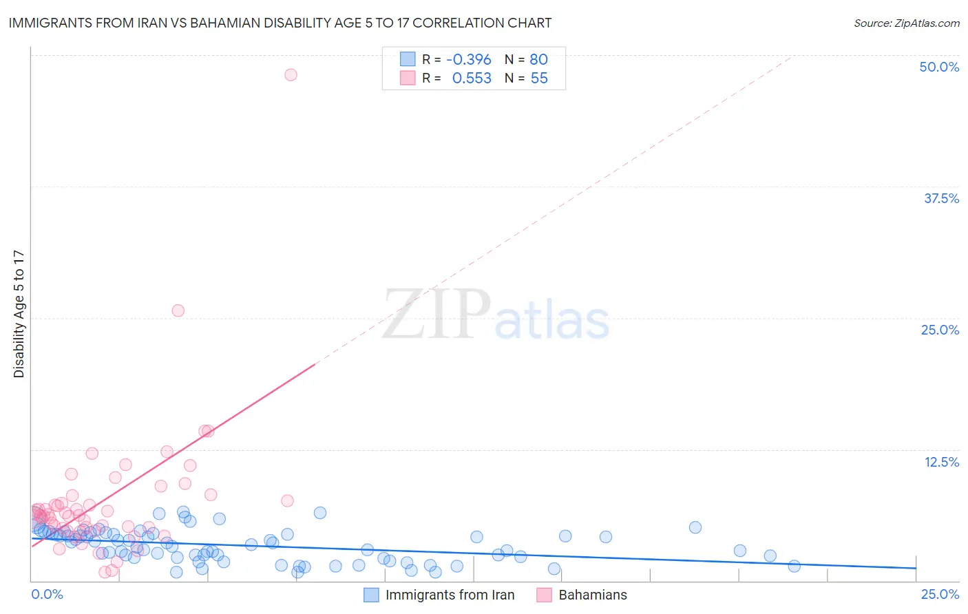 Immigrants from Iran vs Bahamian Disability Age 5 to 17