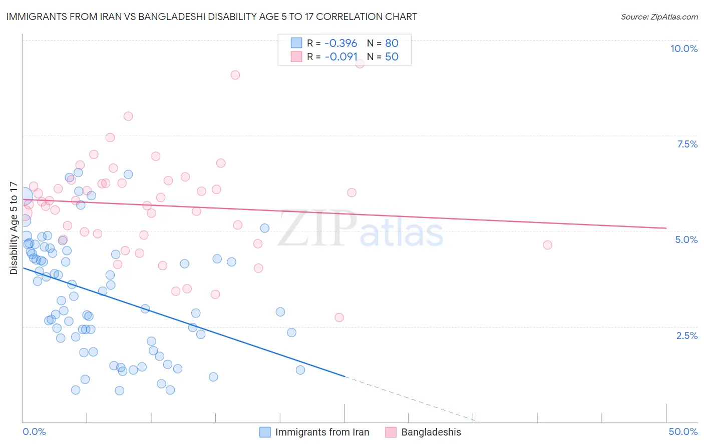 Immigrants from Iran vs Bangladeshi Disability Age 5 to 17