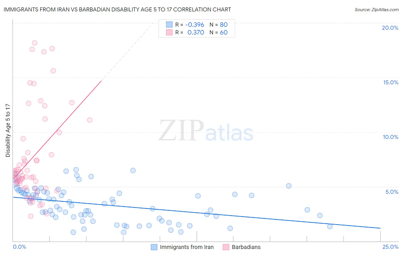 Immigrants from Iran vs Barbadian Disability Age 5 to 17