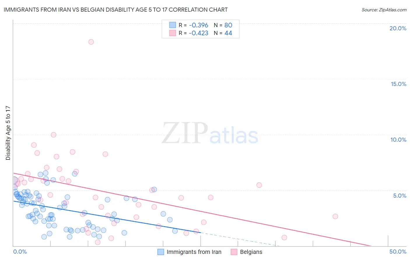 Immigrants from Iran vs Belgian Disability Age 5 to 17